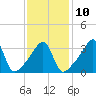 Tide chart for Pawtuxet Cove, Pawtuxet, Narragansett Bay, Rhode Island on 2023/02/10
