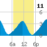 Tide chart for Pawtuxet Cove, Pawtuxet, Narragansett Bay, Rhode Island on 2023/02/11