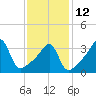 Tide chart for Pawtuxet Cove, Pawtuxet, Narragansett Bay, Rhode Island on 2023/02/12