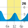 Tide chart for Pawtuxet Cove, Pawtuxet, Narragansett Bay, Rhode Island on 2023/02/26