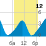 Tide chart for Pawtuxet Cove, Pawtuxet, Narragansett Bay, Rhode Island on 2023/03/12