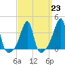 Tide chart for Pawtuxet Cove, Pawtuxet, Narragansett Bay, Rhode Island on 2023/03/23