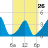 Tide chart for Pawtuxet Cove, Pawtuxet, Narragansett Bay, Rhode Island on 2023/03/26