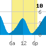 Tide chart for Pawtuxet Cove, Pawtuxet, Narragansett Bay, Rhode Island on 2023/04/10