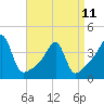 Tide chart for Pawtuxet Cove, Pawtuxet, Narragansett Bay, Rhode Island on 2023/04/11