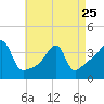 Tide chart for Pawtuxet Cove, Pawtuxet, Narragansett Bay, Rhode Island on 2023/04/25