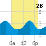 Tide chart for Pawtuxet Cove, Pawtuxet, Narragansett Bay, Rhode Island on 2023/04/28