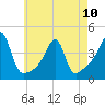 Tide chart for Pawtuxet Cove, Pawtuxet, Narragansett Bay, Rhode Island on 2023/05/10