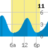 Tide chart for Pawtuxet Cove, Pawtuxet, Narragansett Bay, Rhode Island on 2023/05/11