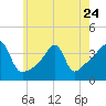 Tide chart for Pawtuxet Cove, Pawtuxet, Narragansett Bay, Rhode Island on 2023/05/24