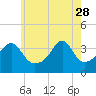 Tide chart for Pawtuxet Cove, Pawtuxet, Narragansett Bay, Rhode Island on 2023/05/28