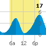 Tide chart for Pawtuxet Cove, Pawtuxet, Rhode Island on 2023/06/17