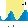 Tide chart for Pawtuxet Cove, Pawtuxet, Rhode Island on 2023/06/19