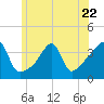 Tide chart for Pawtuxet Cove, Pawtuxet, Rhode Island on 2023/06/22