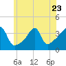 Tide chart for Pawtuxet Cove, Pawtuxet, Rhode Island on 2023/06/23