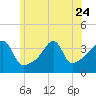 Tide chart for Pawtuxet Cove, Pawtuxet, Rhode Island on 2023/06/24