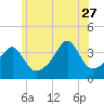 Tide chart for Pawtuxet Cove, Pawtuxet, Narragansett Bay, Rhode Island on 2023/06/27