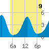 Tide chart for Pawtuxet Cove, Pawtuxet, Rhode Island on 2023/06/9