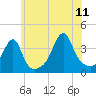 Tide chart for Pawtuxet Cove, Pawtuxet, Narragansett Bay, Rhode Island on 2023/07/11