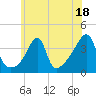 Tide chart for Pawtuxet Cove, Pawtuxet, Narragansett Bay, Rhode Island on 2023/07/18