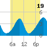 Tide chart for Pawtuxet Cove, Pawtuxet, Narragansett Bay, Rhode Island on 2023/07/19