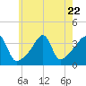 Tide chart for Pawtuxet Cove, Pawtuxet, Narragansett Bay, Rhode Island on 2023/07/22