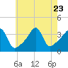 Tide chart for Pawtuxet Cove, Pawtuxet, Narragansett Bay, Rhode Island on 2023/07/23