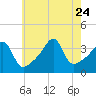 Tide chart for Pawtuxet Cove, Pawtuxet, Narragansett Bay, Rhode Island on 2023/07/24