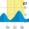 Tide chart for Pawtuxet Cove, Pawtuxet, Narragansett Bay, Rhode Island on 2023/07/27
