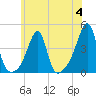 Tide chart for Pawtuxet Cove, Pawtuxet, Narragansett Bay, Rhode Island on 2023/07/4