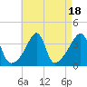 Tide chart for Pawtuxet Cove, Pawtuxet, Narragansett Bay, Rhode Island on 2023/08/18