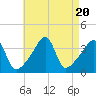 Tide chart for Pawtuxet Cove, Pawtuxet, Narragansett Bay, Rhode Island on 2023/08/20