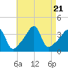 Tide chart for Pawtuxet Cove, Pawtuxet, Narragansett Bay, Rhode Island on 2023/08/21