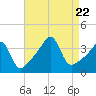 Tide chart for Pawtuxet Cove, Pawtuxet, Narragansett Bay, Rhode Island on 2023/08/22