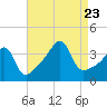 Tide chart for Pawtuxet Cove, Pawtuxet, Narragansett Bay, Rhode Island on 2023/08/23