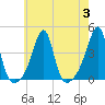 Tide chart for Pawtuxet Cove, Pawtuxet, Narragansett Bay, Rhode Island on 2023/08/3