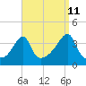 Tide chart for Pawtuxet Cove, Pawtuxet, Narragansett Bay, Rhode Island on 2023/09/11