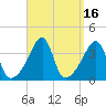 Tide chart for Pawtuxet Cove, Pawtuxet, Narragansett Bay, Rhode Island on 2023/09/16