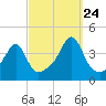 Tide chart for Pawtuxet Cove, Pawtuxet, Narragansett Bay, Rhode Island on 2023/09/24