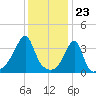 Tide chart for Pawtuxet Cove, Pawtuxet, Narragansett Bay, Rhode Island on 2024/01/23