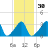 Tide chart for Pawtuxet Cove, Pawtuxet, Narragansett Bay, Rhode Island on 2024/01/30