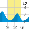 Tide chart for Pawtuxet Cove, Pawtuxet, Narragansett Bay, Rhode Island on 2024/02/17