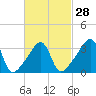 Tide chart for Pawtuxet Cove, Pawtuxet, Narragansett Bay, Rhode Island on 2024/02/28