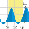 Tide chart for Pawtuxet Cove, Pawtuxet, Narragansett Bay, Rhode Island on 2024/03/11
