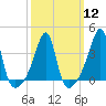 Tide chart for Pawtuxet Cove, Pawtuxet, Narragansett Bay, Rhode Island on 2024/03/12