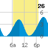 Tide chart for Pawtuxet Cove, Pawtuxet, Narragansett Bay, Rhode Island on 2024/03/26