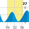 Tide chart for Pawtuxet Cove, Pawtuxet, Narragansett Bay, Rhode Island on 2024/03/27