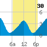 Tide chart for Pawtuxet Cove, Pawtuxet, Narragansett Bay, Rhode Island on 2024/03/30