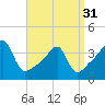 Tide chart for Pawtuxet Cove, Pawtuxet, Narragansett Bay, Rhode Island on 2024/03/31