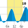 Tide chart for Pawtuxet Cove, Pawtuxet, Narragansett Bay, Rhode Island on 2024/04/10